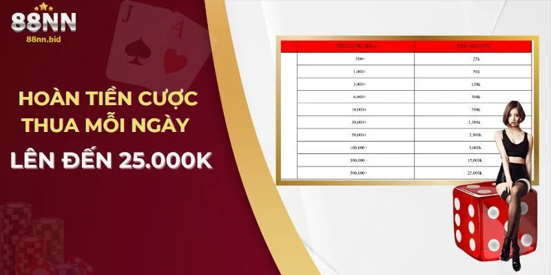 Khuyến Mãi 88NN – Cập Nhật Ưu Đãi Mới Nhất Cho Thành Viên 3 hoan-tien-cuoc-thua-moi-ngay-len-den-25-000k